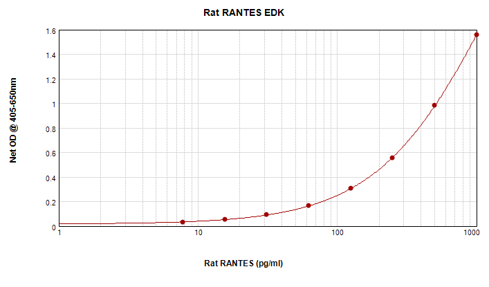 Rat RANTES (CCL5) Standard ABTS ELISA Kit graph